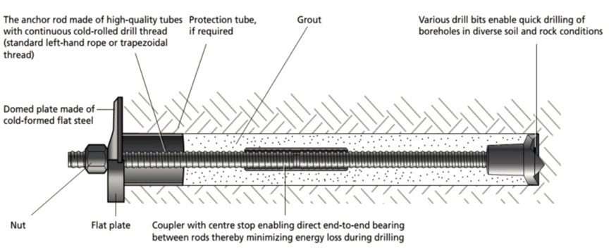Longitudinal Ribless Threaded Rod Anchorings for Mining
